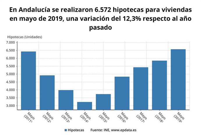Evolucion de hipotecas sobre viviendas en Andalucía.