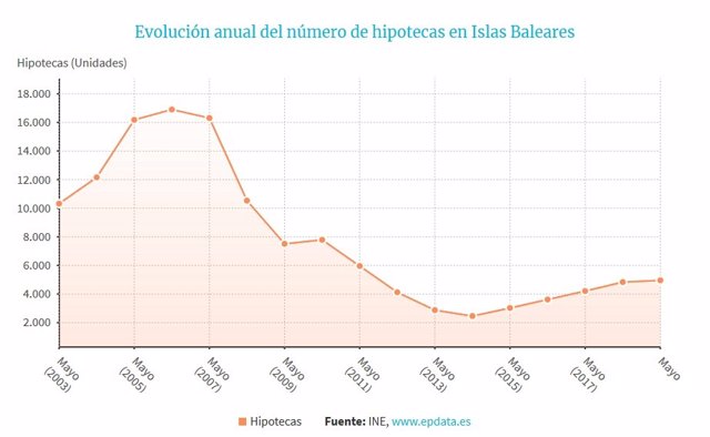 Gráfico de EpData sobre la evolución del número de hipotecas en Baleares, según datos del INE.