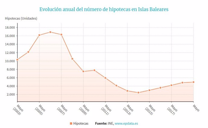 Grfic d'EpData sobre l'evolució del nombre d'hipoteques a Balears, segons dades de l'INE.