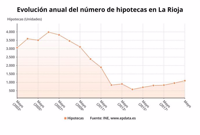 Evolución de las hipotecas en La Rioja a mayo de 2019.