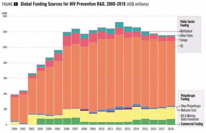 Infografía de la inversión en I+D para prevenir el VIH a nivel mundial entre los años 2000 y 2018