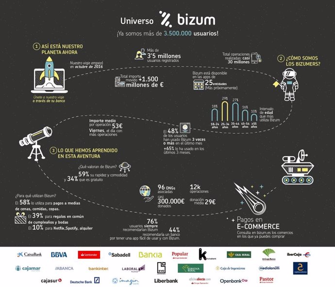 Infografía de Bizum, recorrido y cifras.