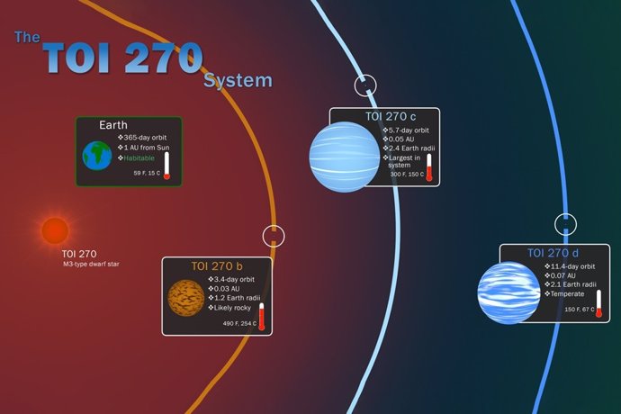 La misión TESS de la NASA encuentra tres nuevos exoplanetas en una estrella 'vec