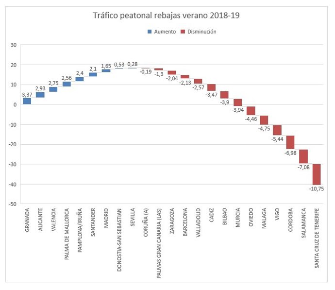 Ranking del tráfico peatonal durante la primera quincena de rebajas en 2019.