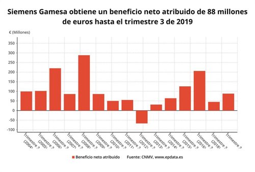 EpData.- Resultados de Siemens Gamesa del primer semestre, en gráficos