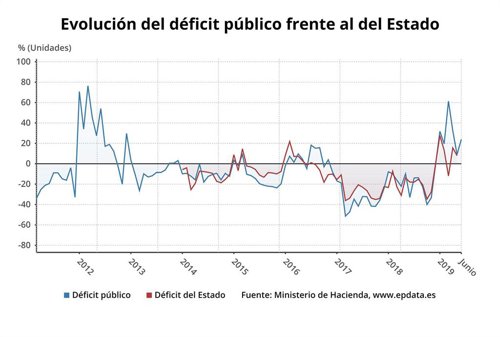 Evolución interanual del déficit público