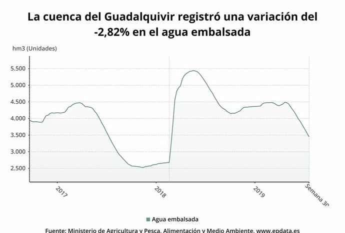 Los embalses de la Cuenca del Guadalquivir bajan al 42,4% de capacidad y los de 