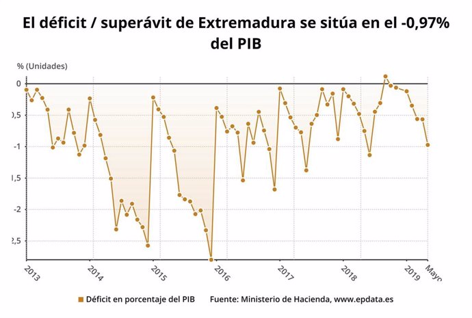 El déficit de Extremadura hasta el mes de mayo