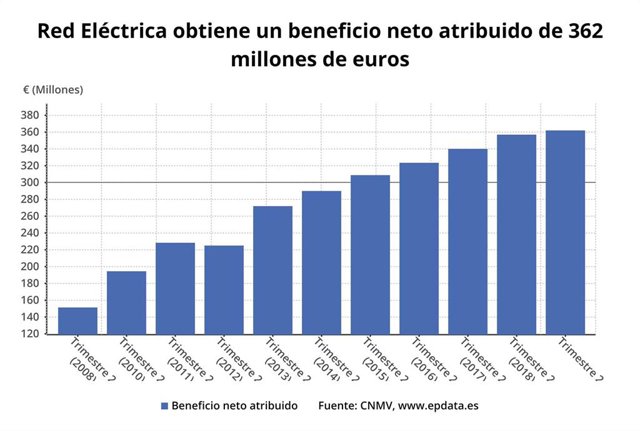EpData.- Resultados de Red Eléctrica del primer semestre, en gráficos