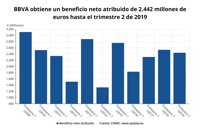 BBVA gana 2.442 millones hasta junio, un 3,7% menos