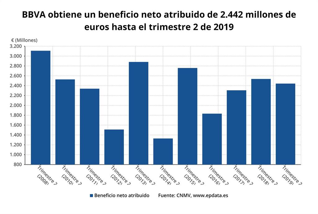 BBVA gana 2.442 millones hasta junio, un 3,7 menos