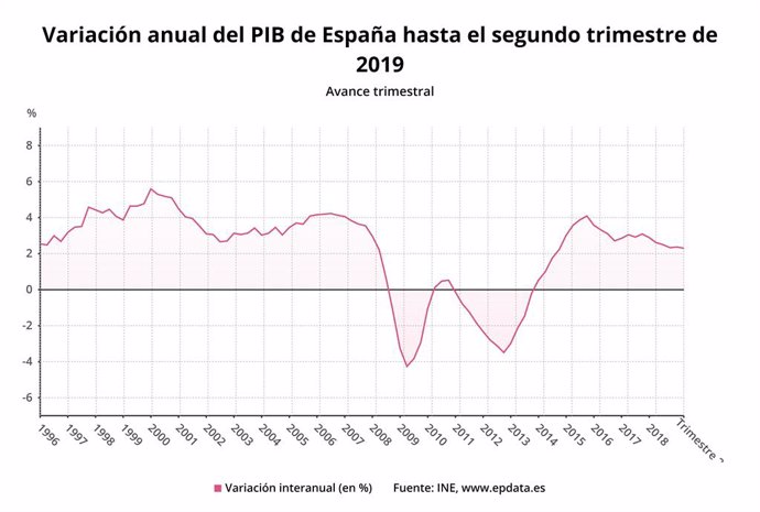 Variación anual del PIB de España hasta el segundo trimestre de 2019, según el avance del INE