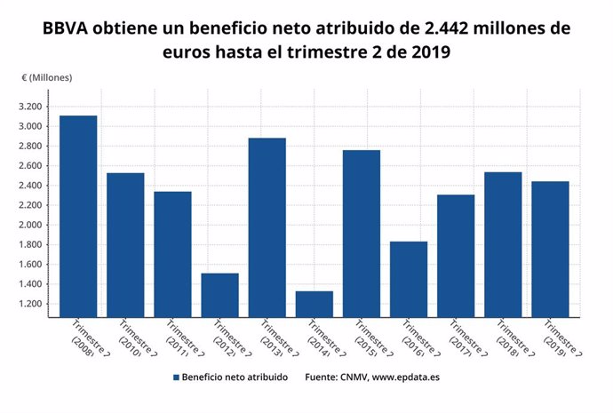 Beneficio neto atribuido de BBVA en el primer semestre de 2019 (CNMV)