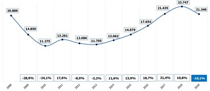 Evolución de los contratos temporales convertidos a indefinidos en Canarias