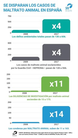 Evolución de los delitos medioambientales en España entre 2008 y 2017. El maltrato animal se ha multiplicado por 4,6 en una década en España