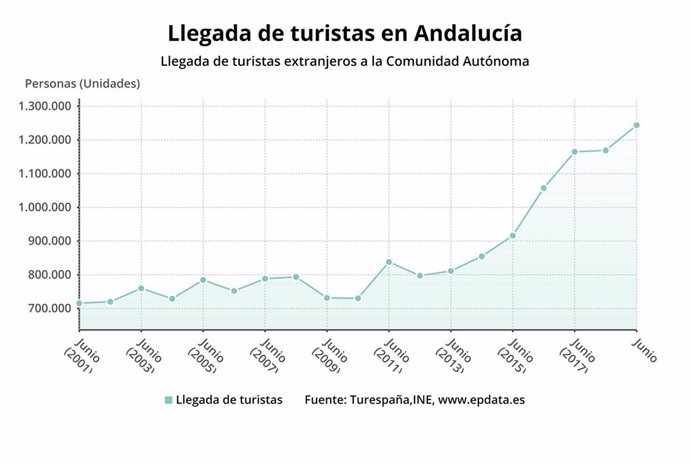 Evolución de la llegada de turistas extranjeros a Andalucía.