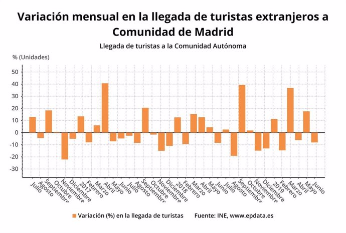 Gráfico de EPData sobre la variación mensual en la llegada de turistas extranjeros a la Comunidad de Madrid?.