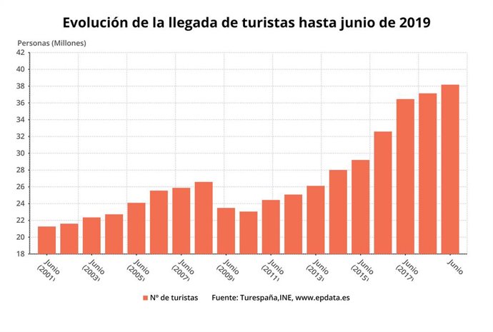 Acumulat de l'arribada de turistes estrangers fins a juny 2019 (INE, bona)
