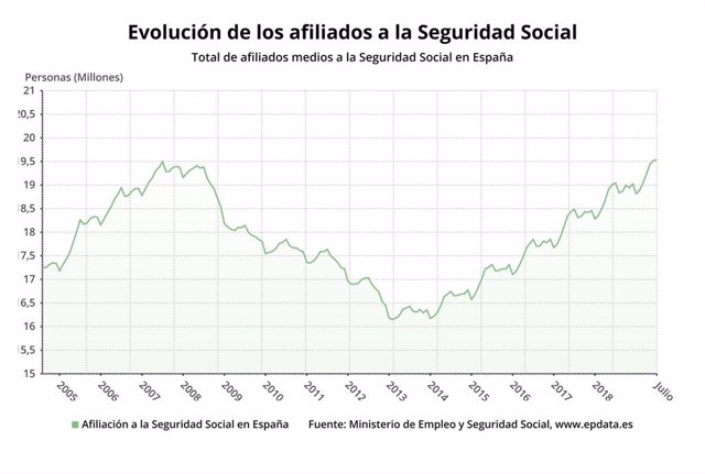 Gráfico de la evolución de la seguridad social