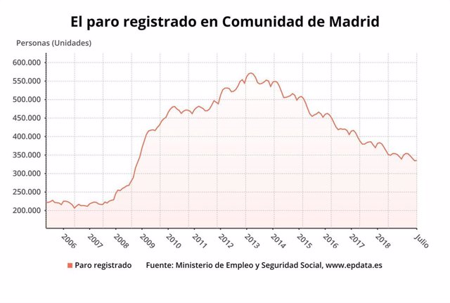 Evolución del paro en la Comunidad de Madrid hasta julio de 2019.