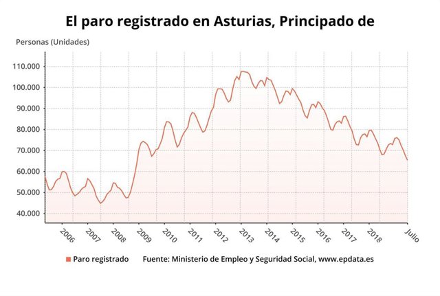 Evolución del paro registrado en el Principado de Asturias hasta julio de 2019.