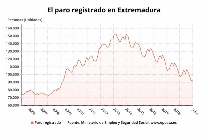Evolución del paro registrado en Extremadura.