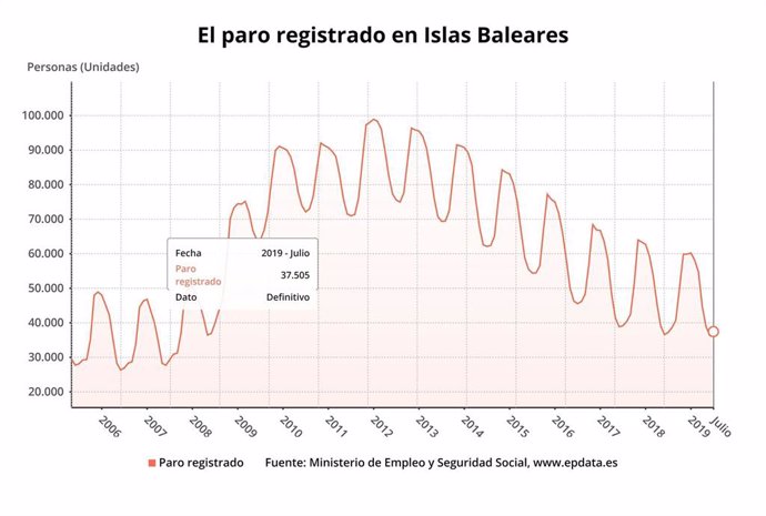 Gráfico del paro registrado en Baleares.
