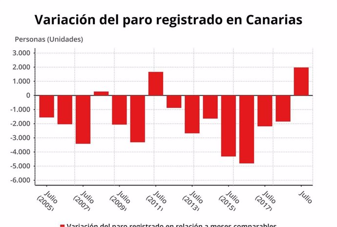 AMP.- El paro sube un 0,99% en Canarias y marca su primer descenso en julio desde 2011