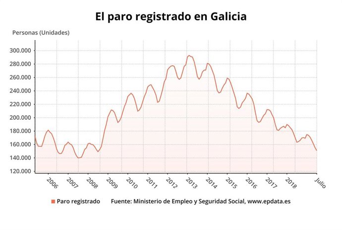 El paro registrado en Galicia en julio