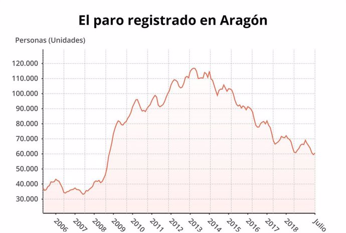 El paro ha subido en julio un 1,59 por ciento en Aragón en el mes de julio