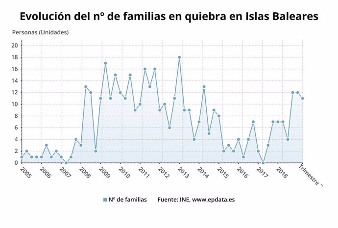Evolución del número de familias en quiebra en Baleares.
