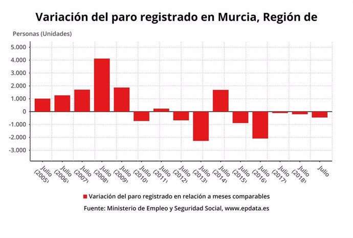 Gráfico sobre la evolución del paro en la Región de Murcia, hasta julio de 2019