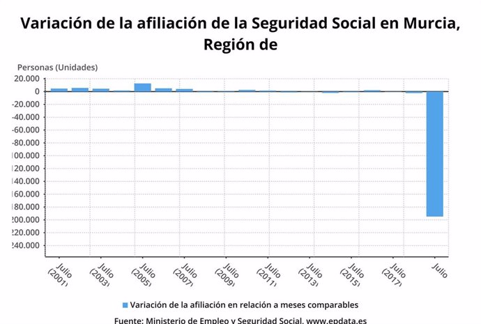 Gráfico  sobre la evolución de afiliados a la Seguridad Social en la Región de Murcia, hasta julio 2019