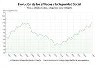 La Seguretat Social marca un rcord d'afiliació (19,5 milions) al juliol