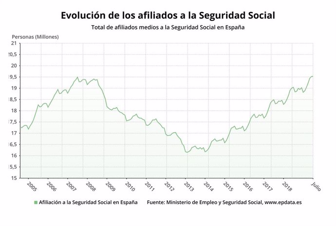 Evolución del número de afiliados a la Seguridad Social hasta julio de 2019 (Sepe)
