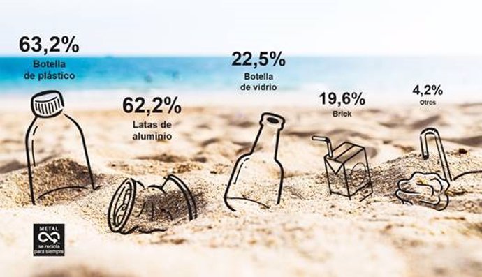 El 96,8%  de los españoles reclama más puntos de reciclaje