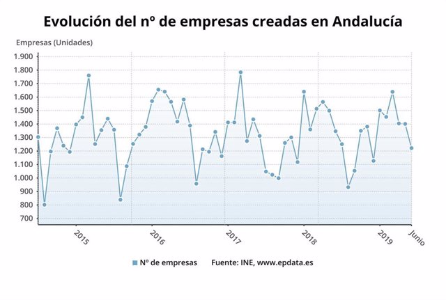 Evolución del número de empresas creadas en Andalucía.