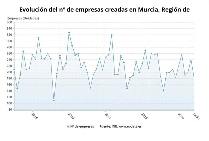 Evolución del n de empresas creadas en Murcia