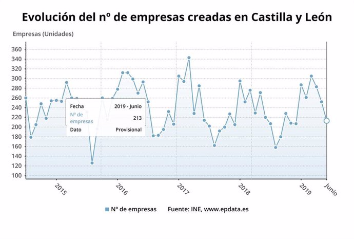 Evolución del número de empresas creado en Castilla y León.