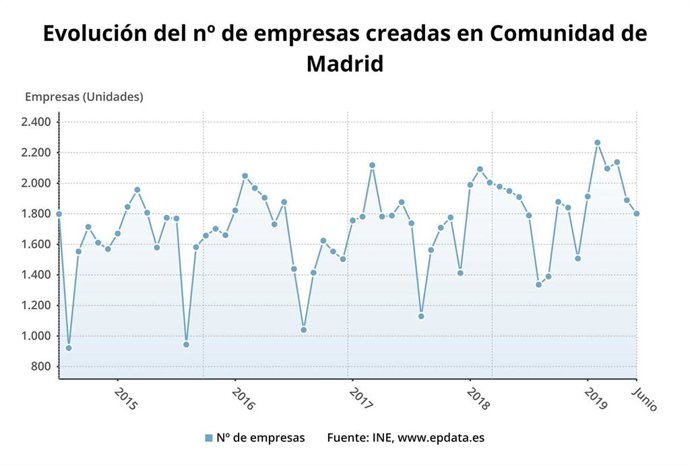 Evolución de las nuevas empresas creadas en la Comunidad de Madrid hasta junio de 2019.
