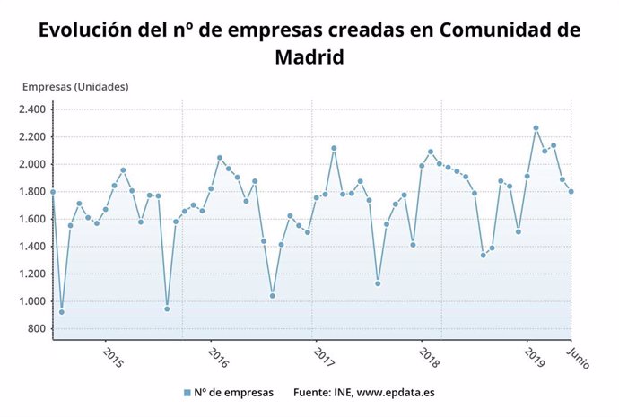 Evolución de las nuevas empresas creadas en la Comunidad de Madrid hasta junio de 2019.
