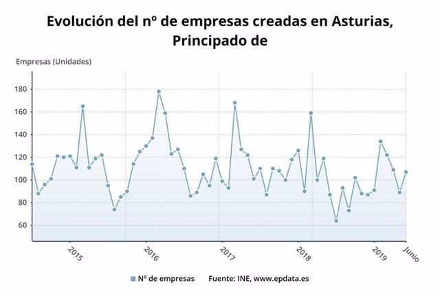 Evolución del número de empresas creadas en Asturias hasta junio.