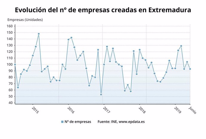 Evolución del número de empresas creadas en Extremadura en junio