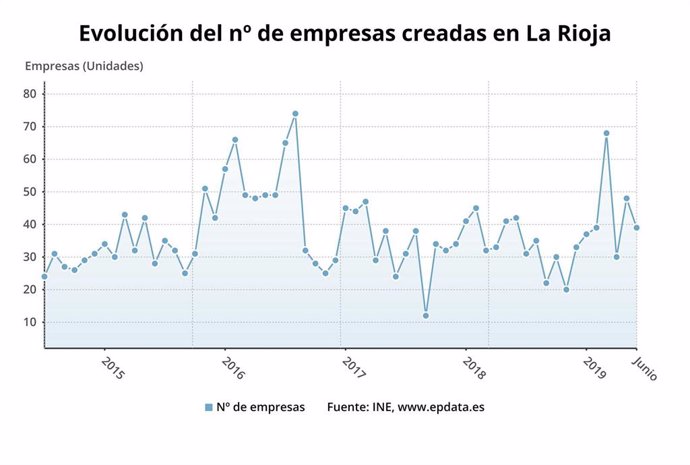 Evolución de creación de empresas en La Rioja