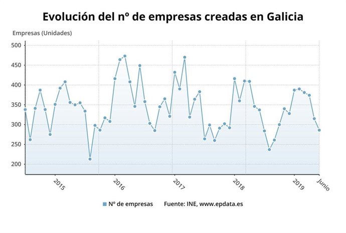 Evolución creación de empresas en Galicia