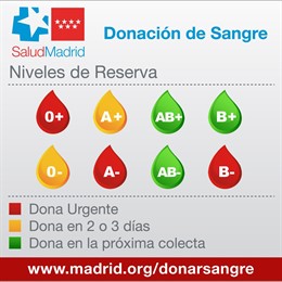 Niveles de sangre en los hospitales madrileños a 6 de agosto de 2019.
