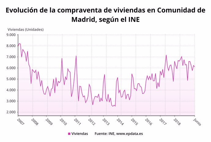 Evolución de la compraventa de viviviendas en Madrid hasta junio de 2019