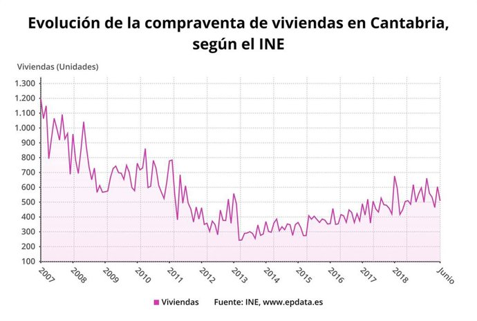 Evolución de la compraventa de viviendas en Cantabria