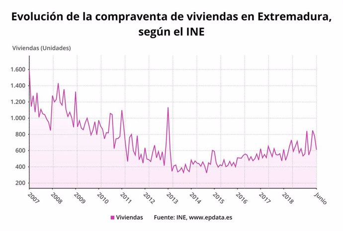 Evolución de la compraventa de viviendas en Extremadura el pasado mes de junio