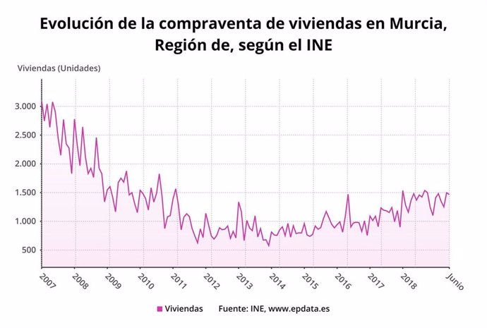 Compraventa de viviendas en Murcia, según el Consejo General del Notariado y el INE
